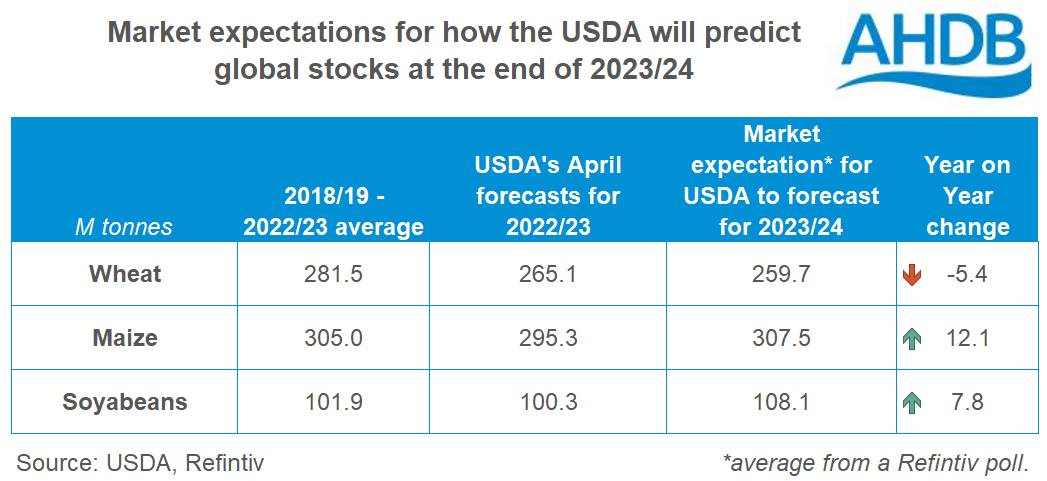 Table showing trade expectations for 2023-24 global ending stocks in the May 2023 USDA report